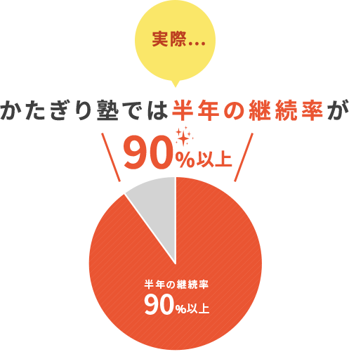 実際…かたぎり塾では半年の継続率が90%以上