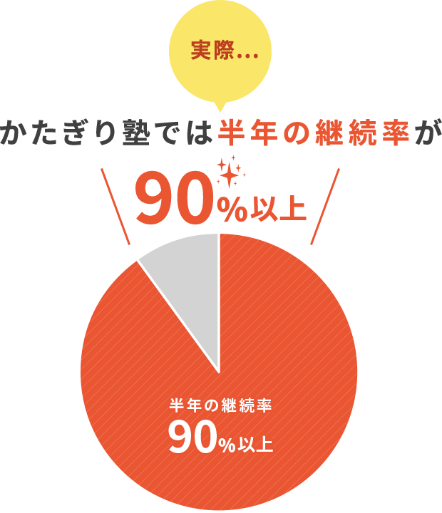 実際…かたぎり塾では半年の継続率が90%以上